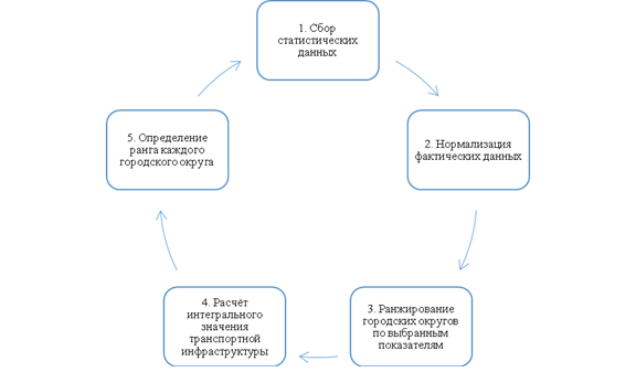 analiz transportnoy dostupnosti i perspektivy razvitiya transportnoy infrastruktury v gorodah kmv