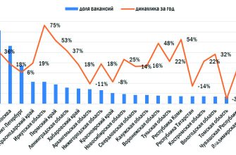 dinamika rynka truda v gorodah kmv tendentsii i prognozy