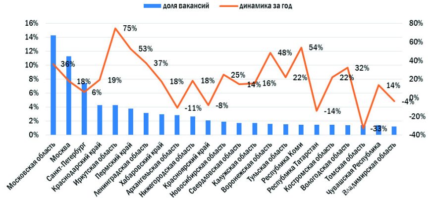 dinamika rynka truda v gorodah kmv tendentsii i prognozy