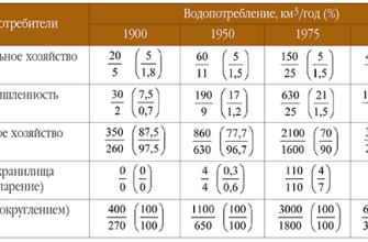 effektivnoe ispolzovanie vodnyh resursov v kurortnoy zone kmv