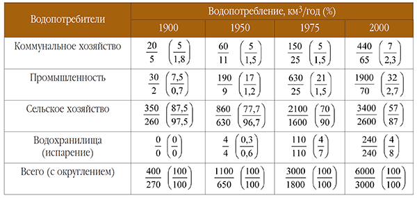 effektivnoe ispolzovanie vodnyh resursov v kurortnoy zone kmv