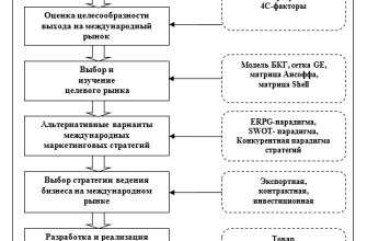 marketing kmv na mezhdunarodnom rynke strategii prodvizheniya