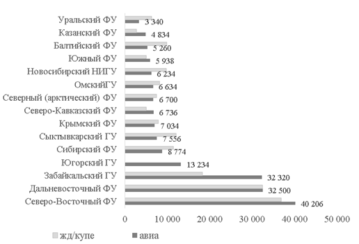 optimizatsiya zheleznodorozhnyh perevozok v regione kmv povyshenie effektivnosti i konkurentosposobnosti