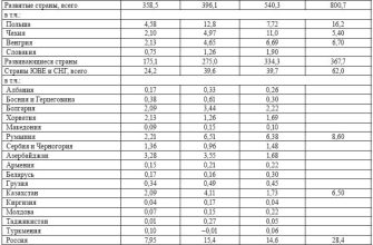 privlechenie inostrannyh investitsiy v turizm kmv