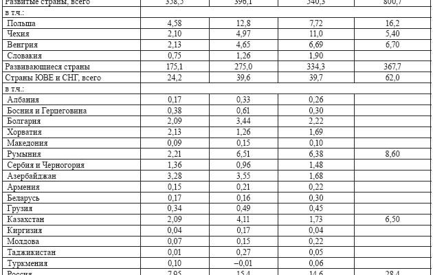 privlechenie inostrannyh investitsiy v turizm kmv