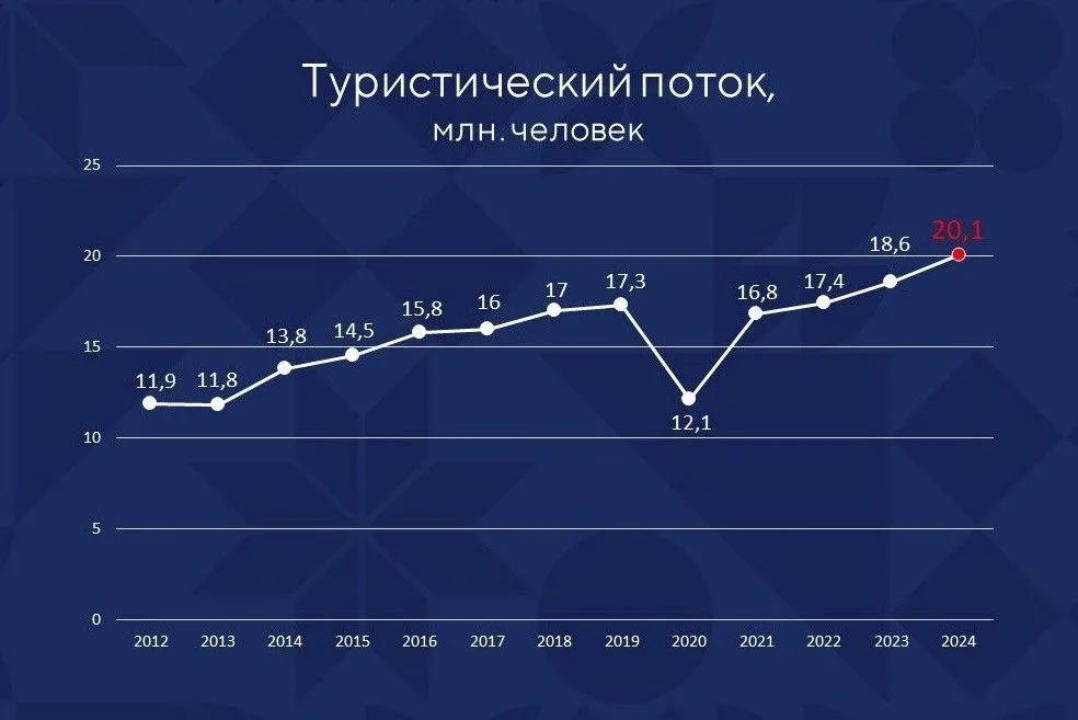 Прогнозирование спроса на туристические услуги в регионе КМВ на основе больших данных 10 prognozirovanie sprosa na turisticheskie uslugi v regione kmv na osnove bolshih dannyh