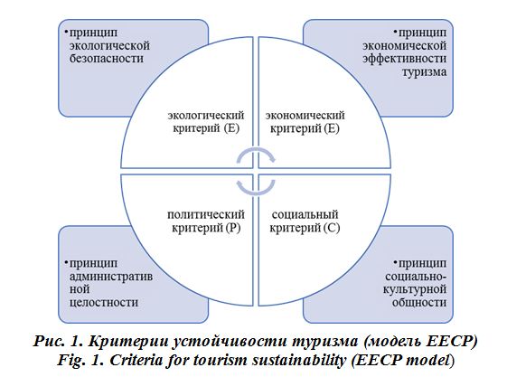 razrabotka strategii ustoychivogo razvitiya ekologicheskogo turizma v regione kmv