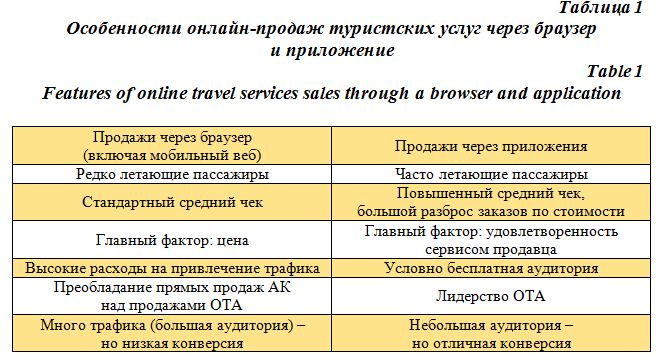rol tsifrovyh tehnologiy v formirovanii konkurentnogo preimuschestva na rynke turizma kmv