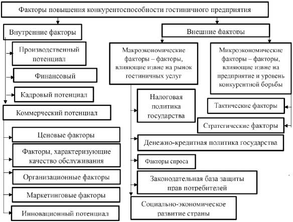 strategii povysheniya konkurentosposobnosti gostinits kmv na sovremennom rynke