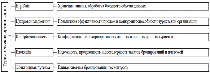 tsifrovaya transformatsiya turisticheskoy industrii kmv novye vozmozhnosti