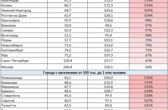 zhilischnyy rynok gorodov kmv analiz dostupnosti i tsen