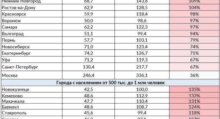 zhilischnyy rynok gorodov kmv analiz dostupnosti i tsen